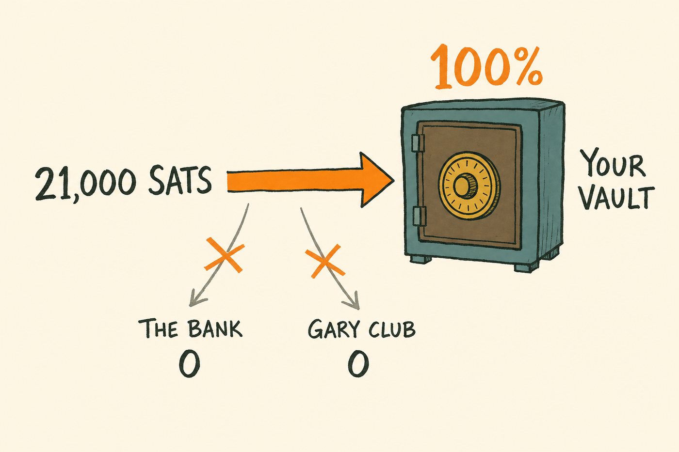 The disposition of the activation deposit. The only recipient is the member.