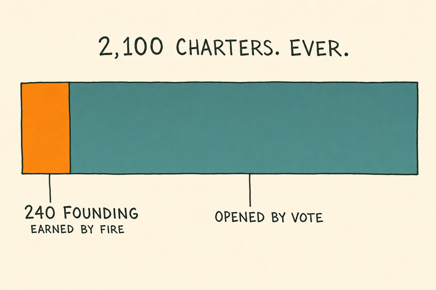 The permanent ceiling, and the two ways a charter is obtained.